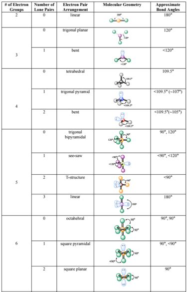 electron geometry chart|Molecular Geometry and Bond Angles .